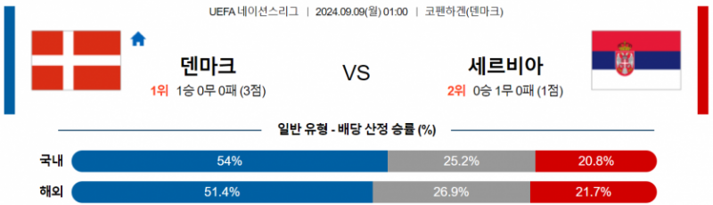 UEFA 네이션스리그 9월 9일 00:59 덴마크 : 세르비아