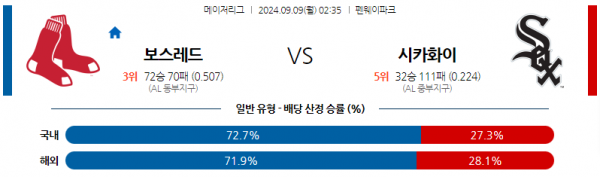 9월9일 02:35 MLB 보스턴 시카고W 해외야구분석 스포츠분석