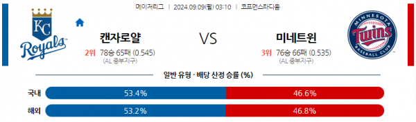 9월9일 03:10 MLB 캔자스시티 미네소타 해외야구분석 스포츠분석