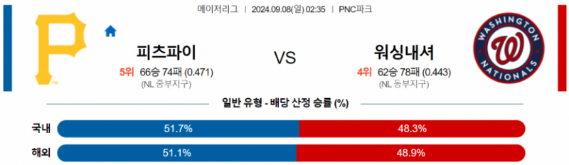 9월 8일 07:40 MLB 피츠버그 : 워싱턴 MLB분석