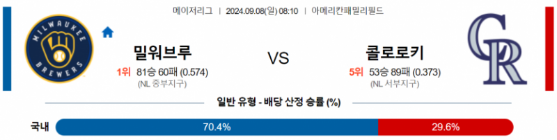 9월 8일 08:10 MLB 밀워키 : 콜로라도 MLB분석