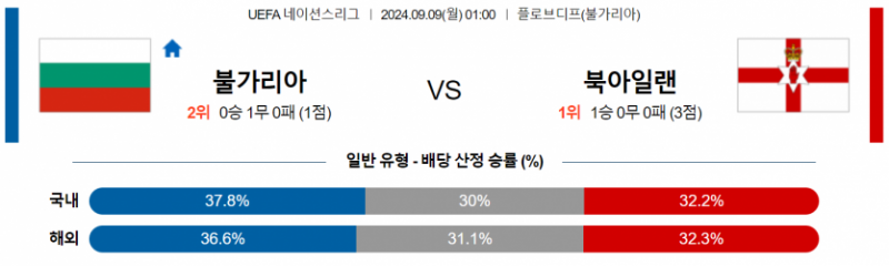 UEFA 네이션스리그 9월 9일 00:59 불가리아 : 북아일랜드