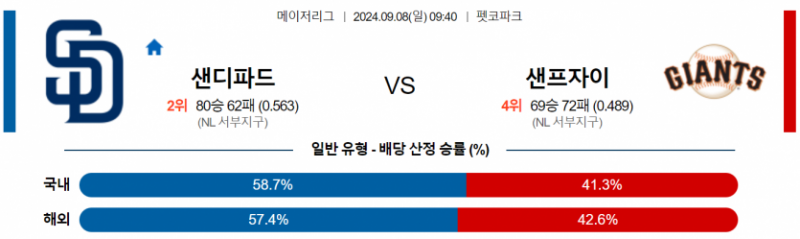 9월 8일 09:40 MLB 샌디에이고 : 샌프란시스코 MLB분석