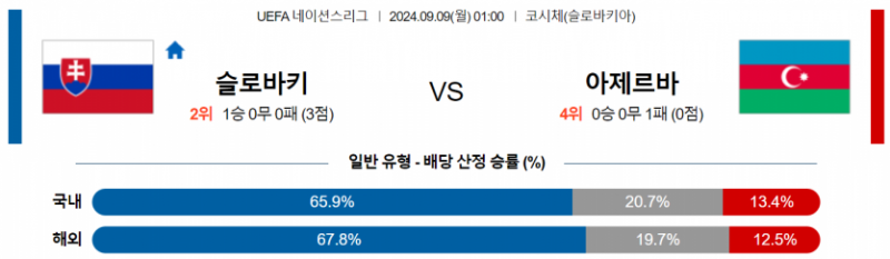 UEFA 네이션스리그 9월 9일 00:59 슬로바키아 : 아제르바이잔