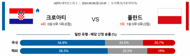 UEFA 네이션스리그 9월 9일 03:45 크로아티아 : 폴란드