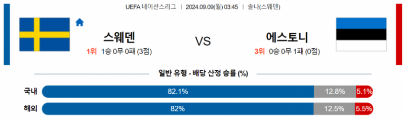 UEFA 네이션스리그 9월 9일 03:45 스웨덴 : 에스토니아