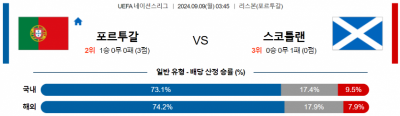 UEFA 네이션스리그 9월 9일 03:45 포르투갈 : 스코틀랜드