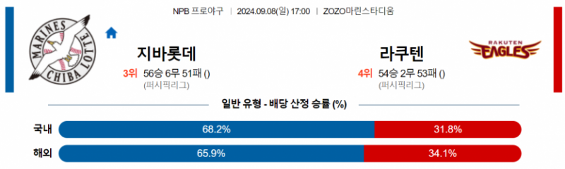 9월 8일 17:00 NPB 지바롯데 : 라쿠텐