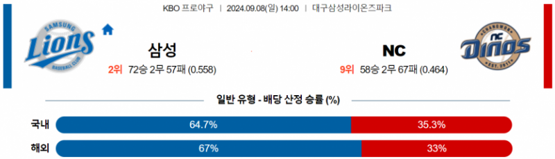 9월 8일 14:00 KBO 삼성 : NC