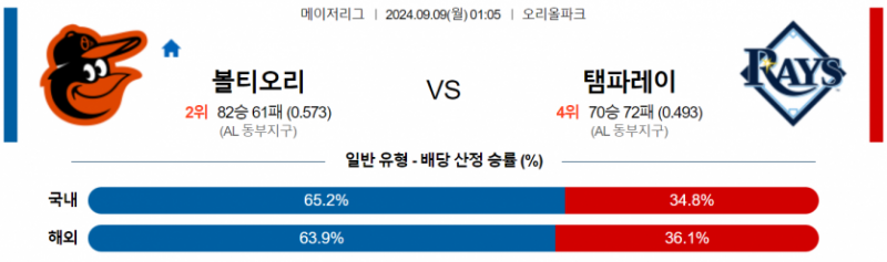 9월 9일 02:35 MLB 볼티모어 : 탬파베이 MLB분석