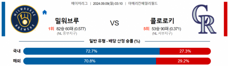 9월 9일 03:10 MLB 밀워키 : 콜로라도 MLB분석