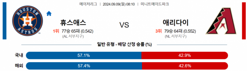 9월 9일 03:10 MLB 휴스턴 : 애리조나 MLB분석