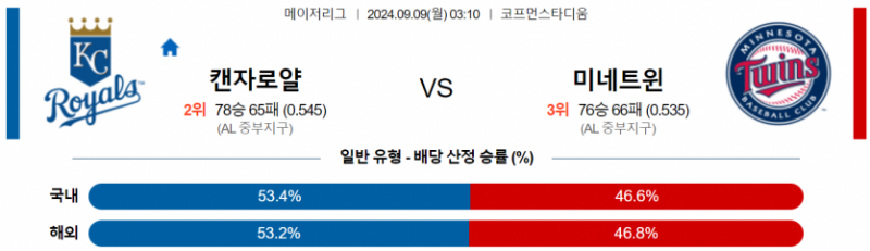 9월 9일 03:10 MLB 캔자스시티 : 미네소타 MLB분석