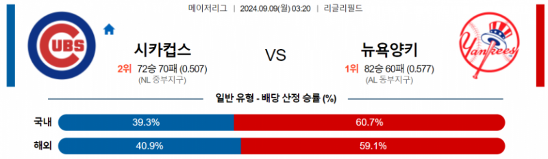 9월 9일 03:20 MLB 시카고컵스 : 뉴욕양키스 MLB분석