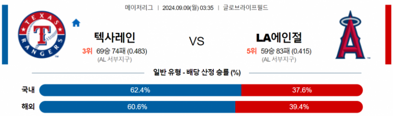 9월 9일 03:35 MLB 텍사스 : LA에인절스 MLB분석