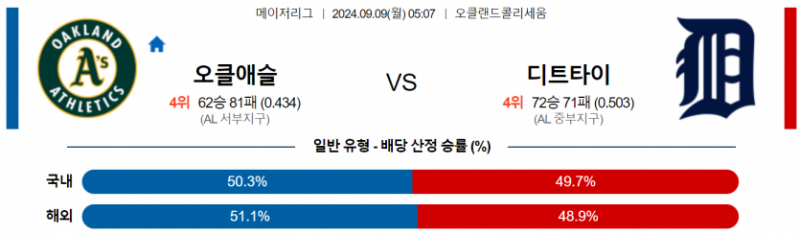 9월 9일 05:07 MLB 오클랜드 : 디트로이트 MLB분석