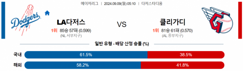 9월 9일 05:10 MLB LA다저스 : 클리블랜드 MLB분석