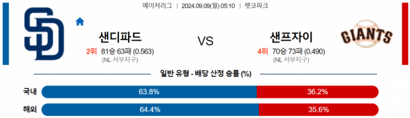 9월 9일 05:10 MLB 샌디에이고 : 샌프란시스코 MLB분석