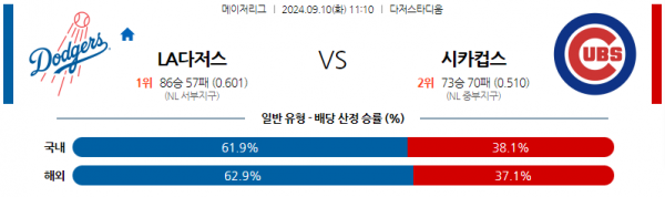 9월10일 11:10 MLB LA다저스 시카고C 해외야구분석 스포츠분석