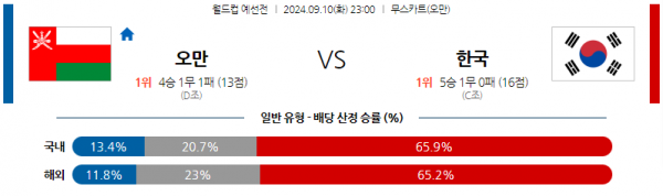 9월10일 월드컵 예선전 오만 대한민국 해외축구분석 스포츠분석