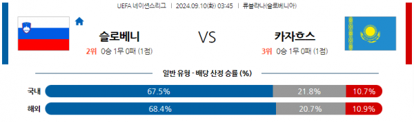 9월10일 UEFA 네이션스리그 슬로베니아 카자흐스탄 해외축구분석 스포츠분석