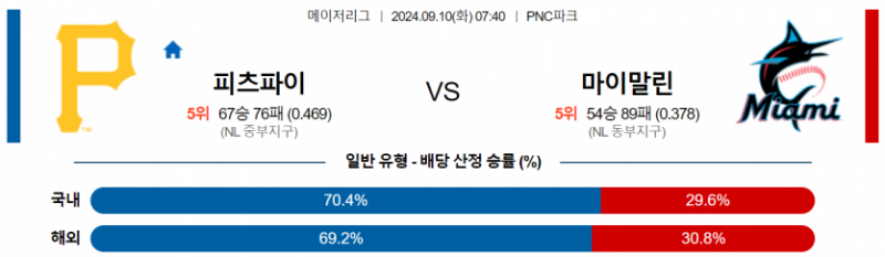 9월 10일 07:40 MLB 피츠버그 : 마이애미 MLB분석