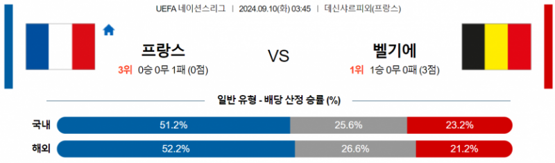 UEFA 네이션스리그 9월 10일 03:45 프랑스 : 벨기에