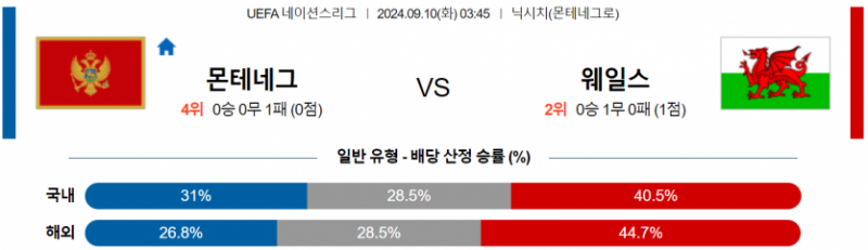 UEFA 네이션스리그 9월 10일 03:45 몬테네그로 : 웨일스