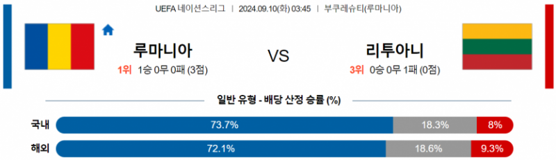 UEFA 네이션스리그 9월 10일 03:45 루마니아 : 리투아니