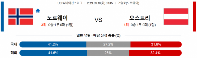 UEFA 네이션스리그 9월 10일 03:45 노르웨이 : 오스트리아