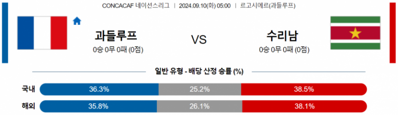 CONCACAF 네이션스리그 9월 10일 05:00 과들루프 : 수리남