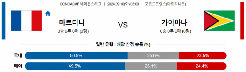 CONCACAF 네이션스리그 9월 10일 05:00 마르티니크 : 가이아나