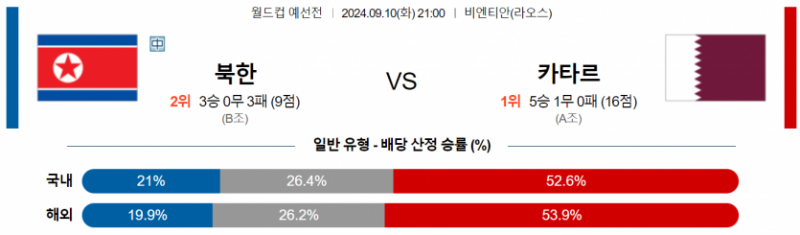 월드컵 예선전 9월 10일 21:00 북한 : 카타르