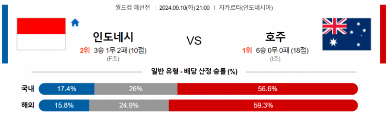 월드컵 예선전 9월 10일 21:00 인도네시아 : 호주