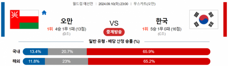 월드컵 예선전 9월 10일 23:00 오만 : 대한민국