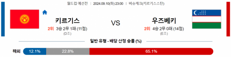 월드컵 예선전 9월 10일 23:00 키르기스스탄 : 우즈베키스탄