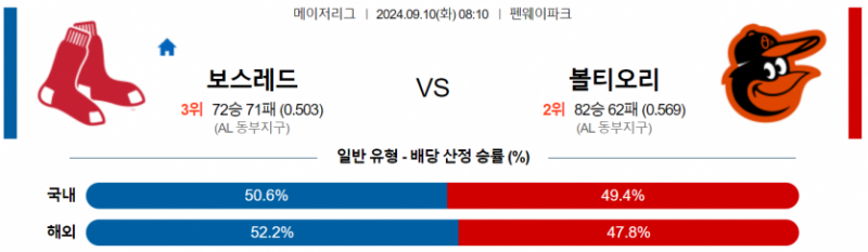 9월 10일 08:10 MLB 보스턴 : 볼티모어 MLB분석