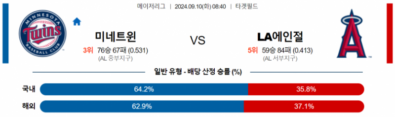 9월 10일 08:40 MLB 미네소타 : LA에인절스 MLB분석