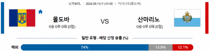 국제친선경기 9월 11일 00::59 몰도바 : 산마리노