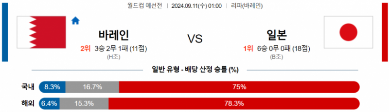 월드컵 예선전 9월 11일 00:59 바레인 : 일본