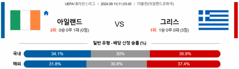 UEFA 네이션스리그 9월 11일 03:45 아일랜드 : 그리스