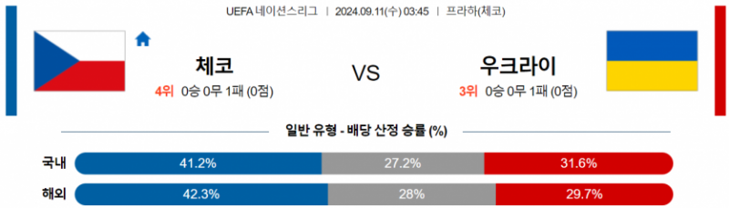 UEFA 네이션스리그 9월 11일 03:45 체코 : 우크라이나