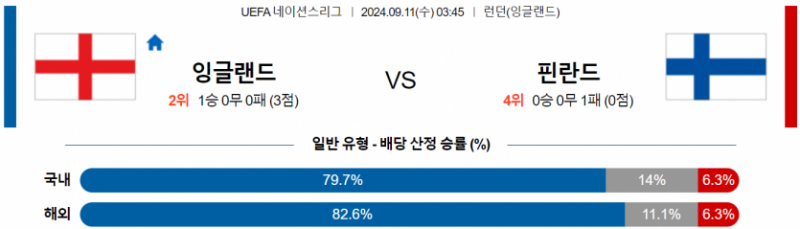 UEFA 네이션스리그 9월 11일 03:45 잉글랜드 : 핀란드