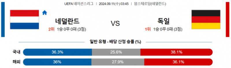 UEFA 네이션스리그 9월 11일 03:45 네덜란드 : 독일