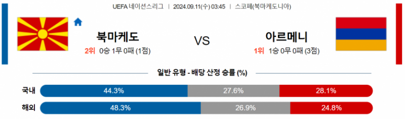 UEFA 네이션스리그 9월 11일 03:45 마케도니아 : 아르메니아