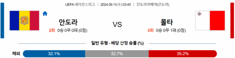 UEFA 네이션스리그 9월 11일 03:45 안도라 : 몰타