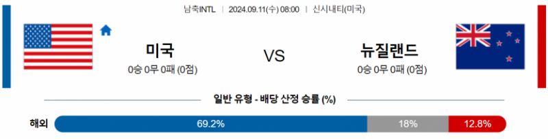 국제친선경기 9월 11일 08:00 미국 : 뉴질랜드