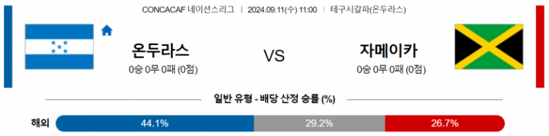 CONCACAF 네이션스리그 9월 11일 11::00 온두라스 : 자메이카