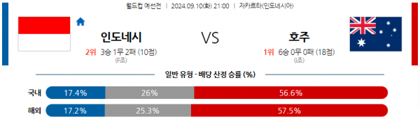 9월10일 월드컵 예선전 인도네시아 호주 해외축구분석 스포츠분석