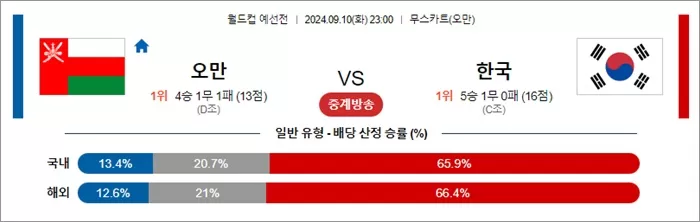 9월 10-11일 월드컵 예선전 14경기